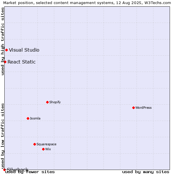 Market position of Visual Studio vs. React Static vs. Silvrback