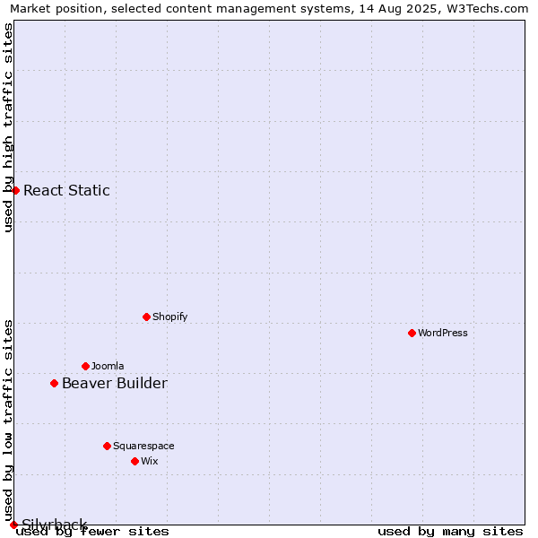 Market position of Beaver Builder vs. React Static vs. Silvrback