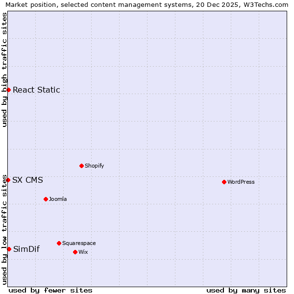 Market position of SimDif vs. React Static vs. SX CMS