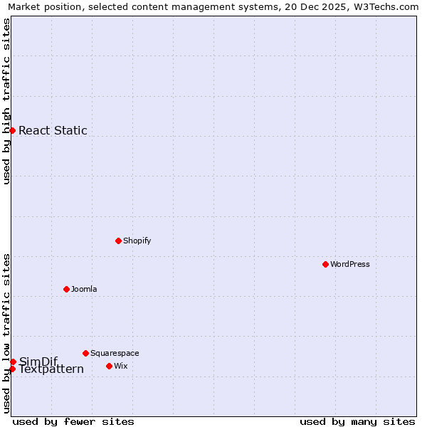 Market position of SimDif vs. Textpattern vs. React Static