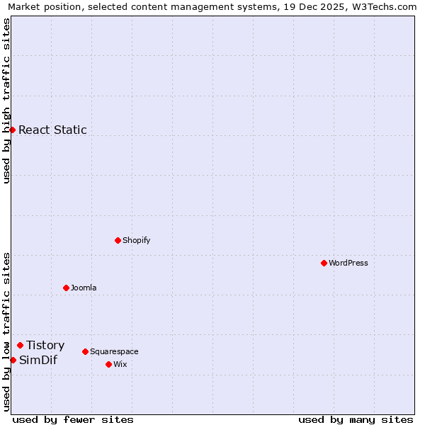 Market position of Tistory vs. SimDif vs. React Static