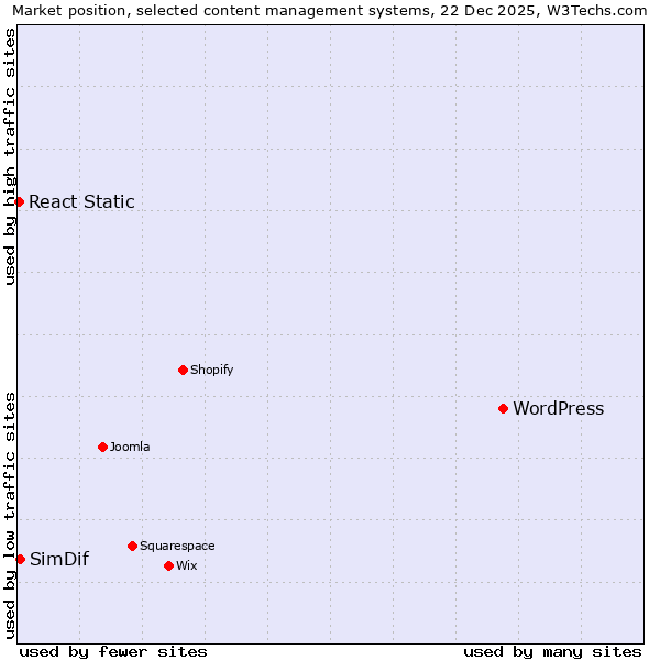 Market position of WordPress vs. SimDif vs. React Static
