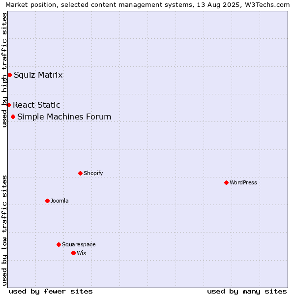 Market position of Simple Machines Forum vs. Squiz Matrix vs. React Static
