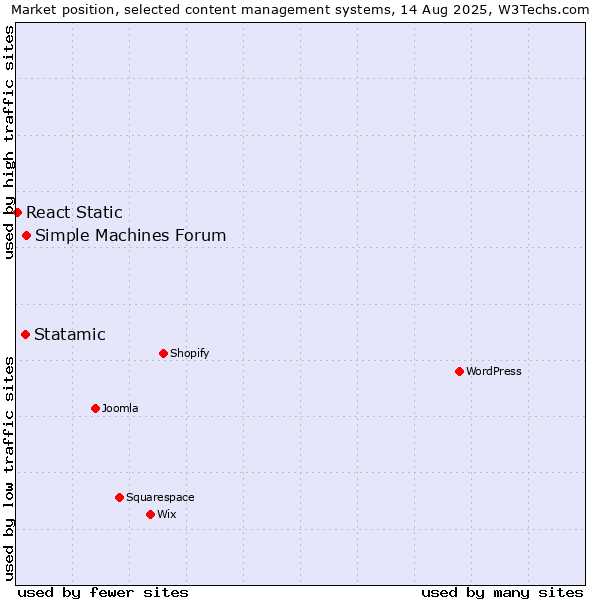 Market position of Simple Machines Forum vs. Statamic vs. React Static