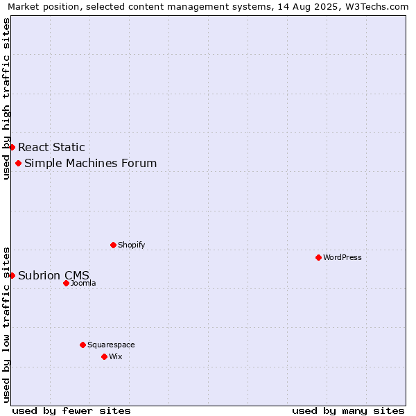Market position of Simple Machines Forum vs. React Static vs. Subrion CMS