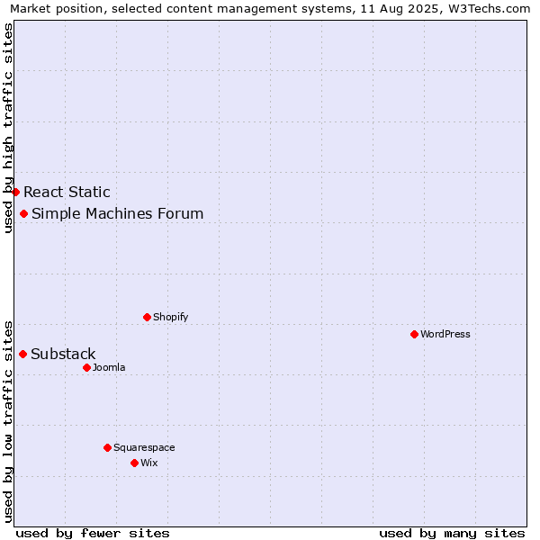 Market position of Simple Machines Forum vs. Substack vs. React Static