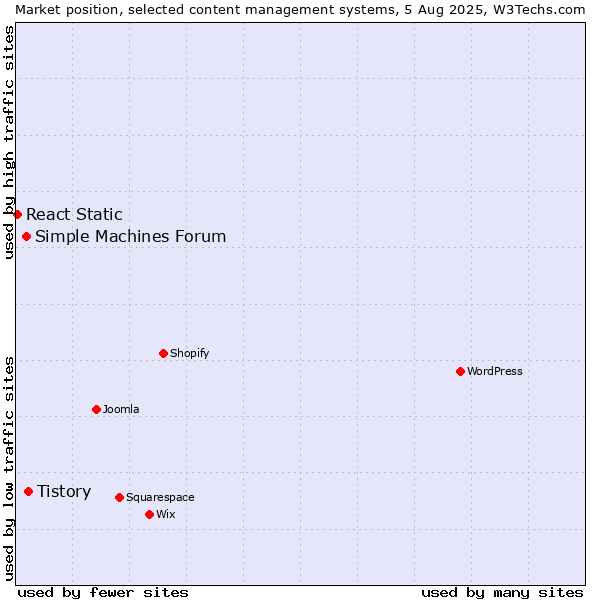 Market position of Tistory vs. Simple Machines Forum vs. React Static