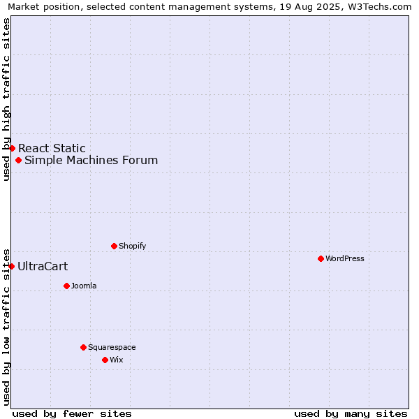 Market position of Simple Machines Forum vs. React Static vs. UltraCart