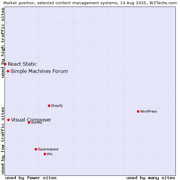 Market position of Visual Composer vs. Simple Machines Forum vs. React Static
