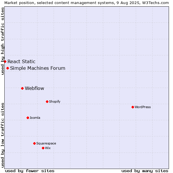 Market position of Webflow vs. Simple Machines Forum vs. React Static