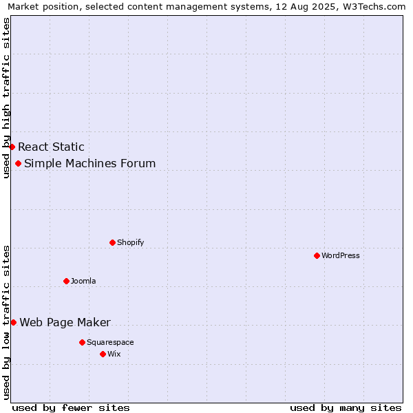 Market position of Simple Machines Forum vs. Web Page Maker vs. React Static