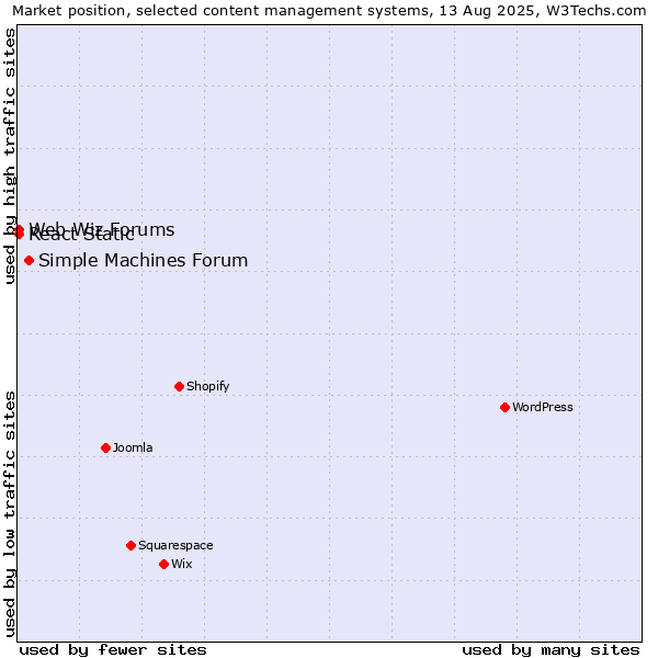 Market position of Simple Machines Forum vs. Web Wiz Forums vs. React Static