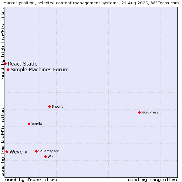 Market position of Simple Machines Forum vs. Wevery vs. React Static