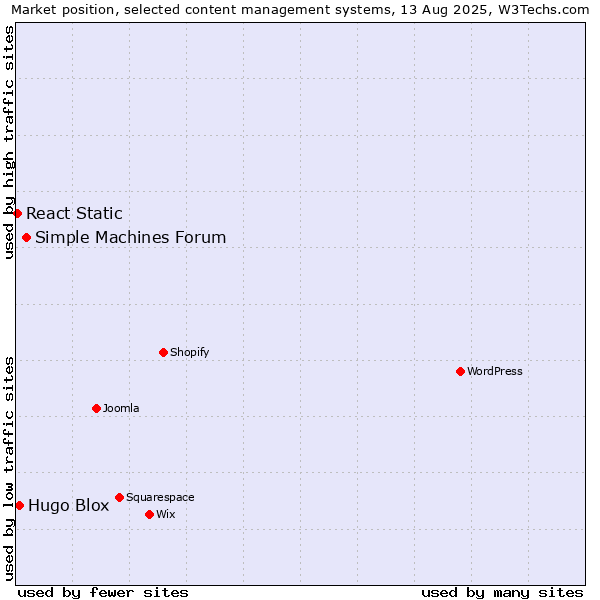 Market position of Simple Machines Forum vs. Hugo Blox vs. React Static