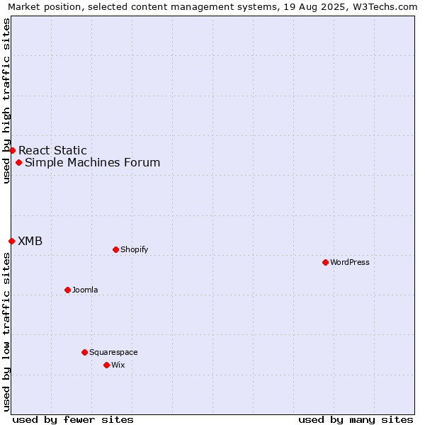 Market position of Simple Machines Forum vs. React Static vs. XMB