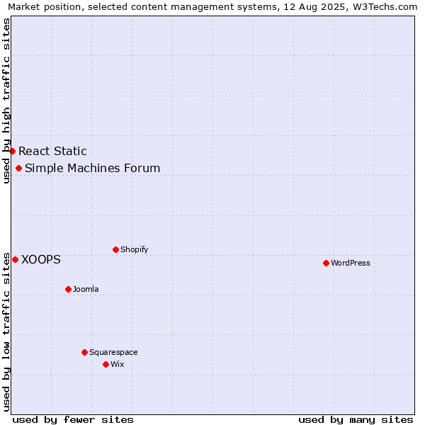 Market position of Simple Machines Forum vs. XOOPS vs. React Static