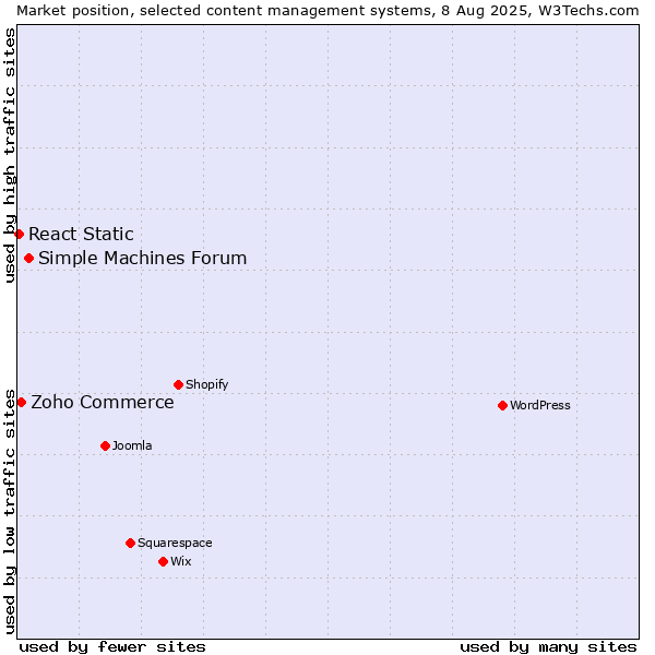 Market position of Simple Machines Forum vs. Zoho Commerce vs. React Static