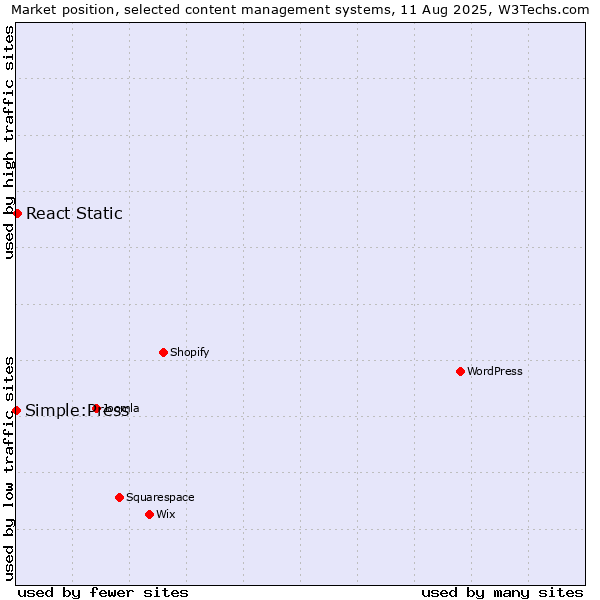 Market position of React Static vs. Simple:Press