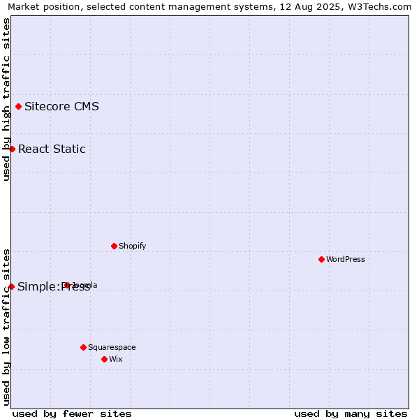 Market position of Sitecore CMS vs. React Static vs. Simple:Press