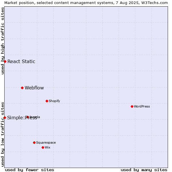 Market position of Webflow vs. React Static vs. Simple:Press