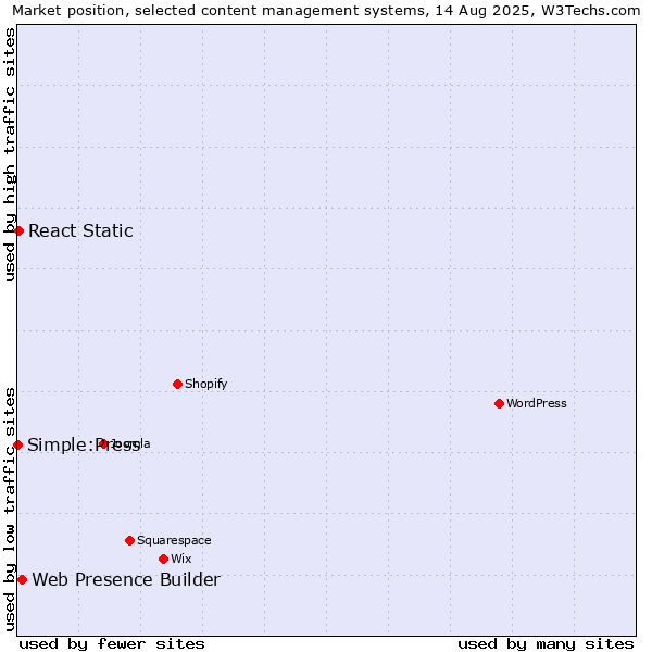 Market position of Web Presence Builder vs. React Static vs. Simple:Press