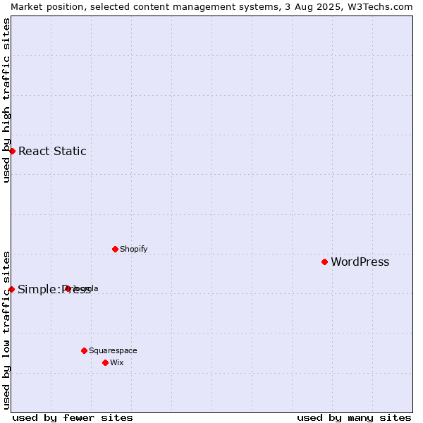 Market position of WordPress vs. React Static vs. Simple:Press