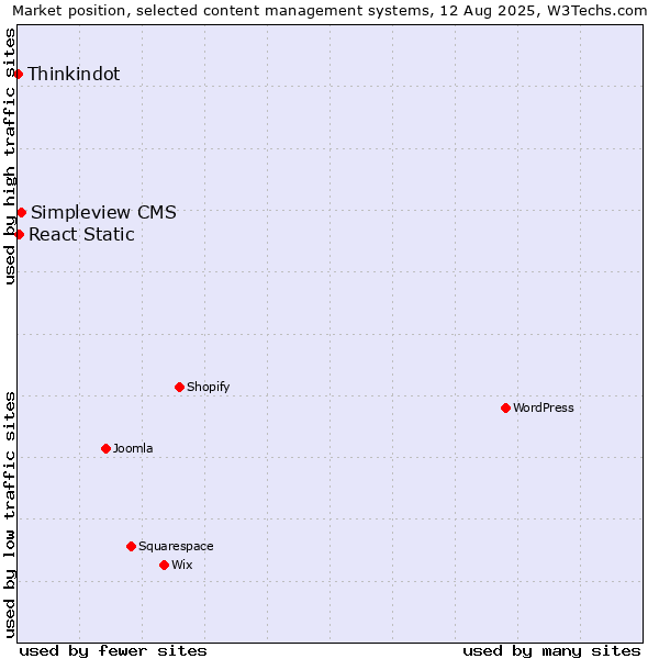 Market position of Simpleview CMS vs. React Static vs. Thinkindot