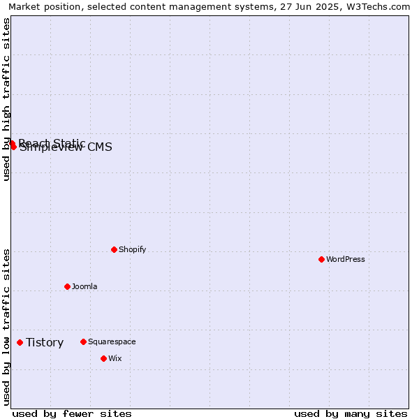 Market position of Tistory vs. Simpleview CMS vs. React Static