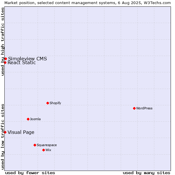 Market position of Simpleview CMS vs. Visual Page vs. React Static