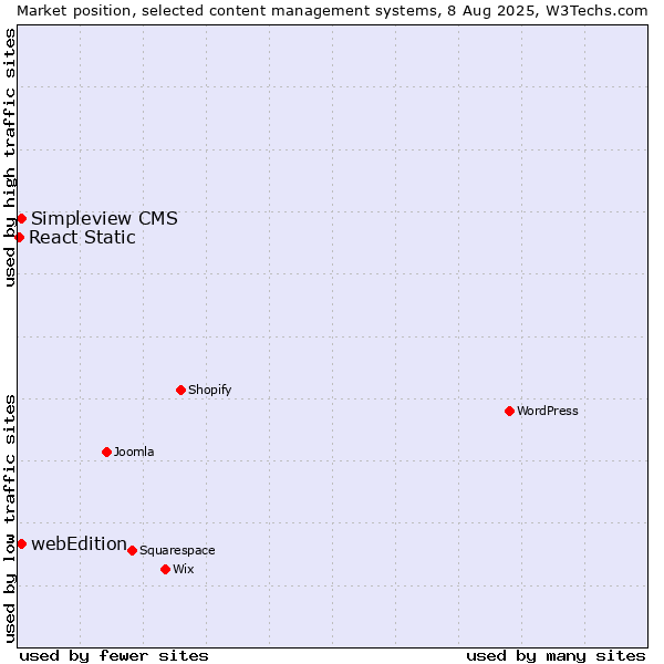 Market position of webEdition vs. Simpleview CMS vs. React Static