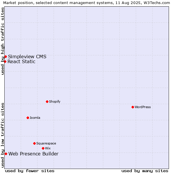 Market position of Web Presence Builder vs. Simpleview CMS vs. React Static