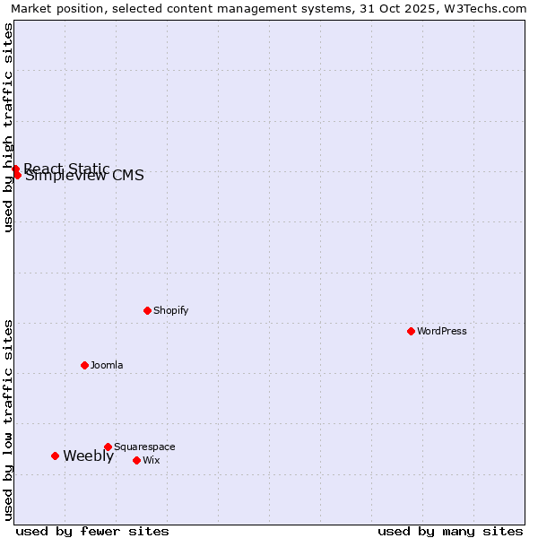 Market position of Weebly vs. Simpleview CMS vs. React Static