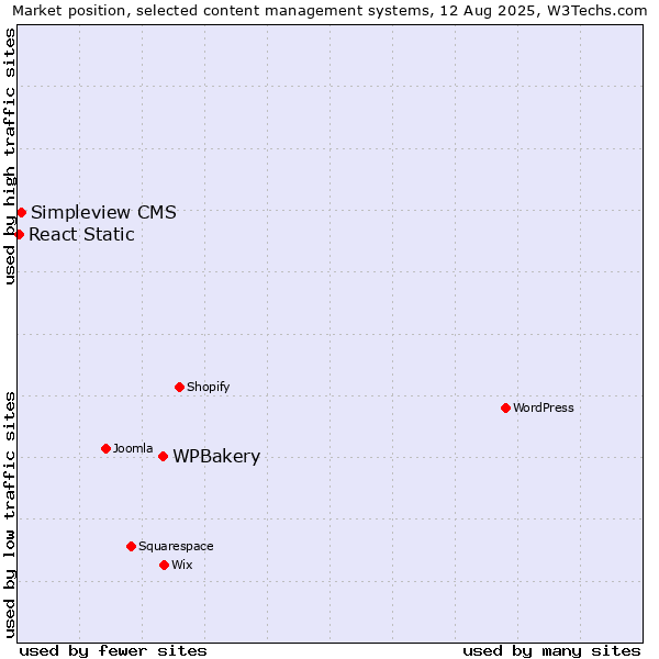 Market position of WPBakery vs. Simpleview CMS vs. React Static