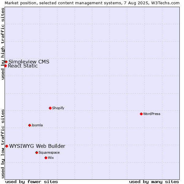 Market position of WYSIWYG Web Builder vs. Simpleview CMS vs. React Static