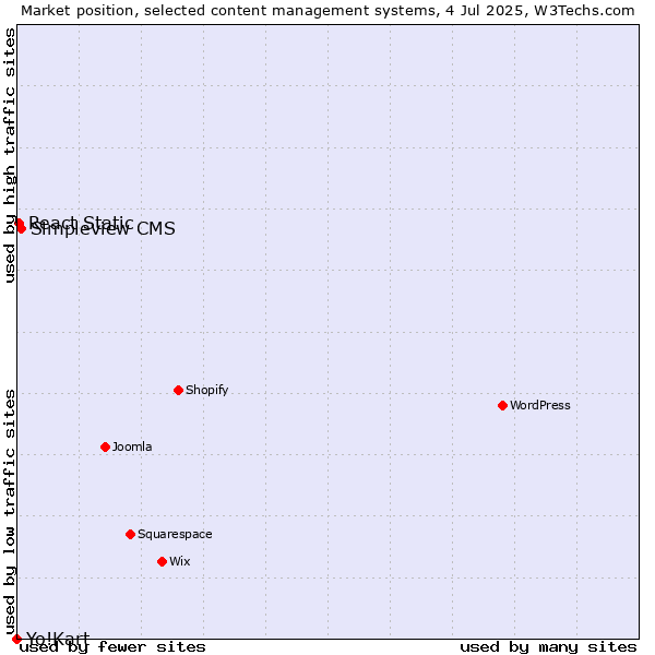 Market position of Simpleview CMS vs. React Static vs. Yo!Kart