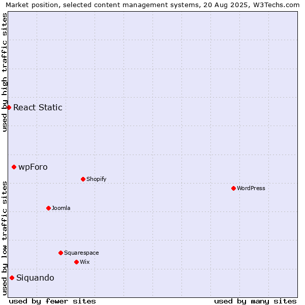 Market position of wpForo vs. Siquando vs. React Static
