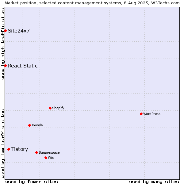 Market position of Tistory vs. React Static vs. Site24x7