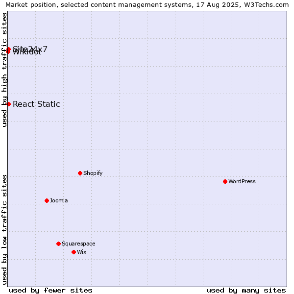 Market position of React Static vs. Site24x7 vs. Wikidot