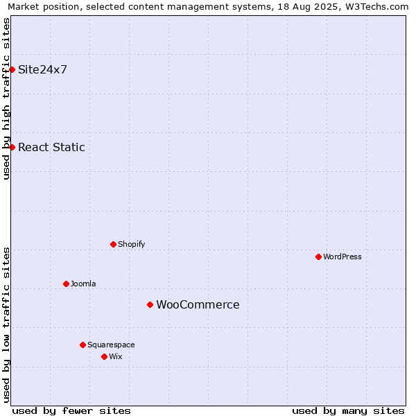 Market position of WooCommerce vs. React Static vs. Site24x7