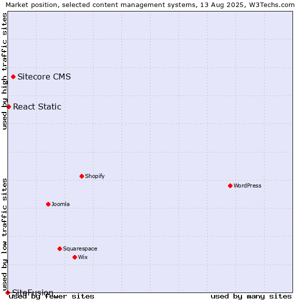 Market position of Sitecore CMS vs. React Static vs. SiteFusion