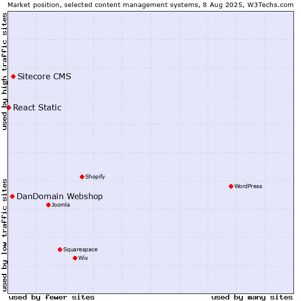 Market position of Sitecore CMS vs. DanDomain Webshop vs. React Static