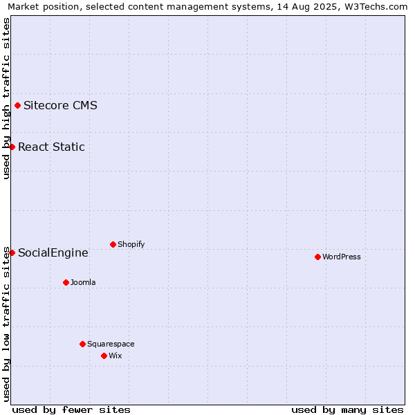 Market position of Sitecore CMS vs. SocialEngine vs. React Static