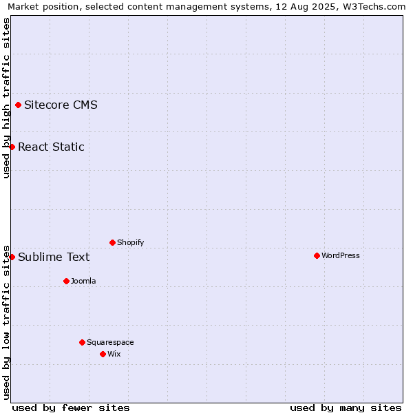 Market position of Sitecore CMS vs. Sublime Text vs. React Static
