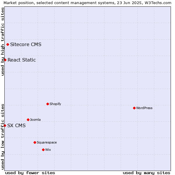 Market position of Sitecore CMS vs. React Static vs. SX CMS