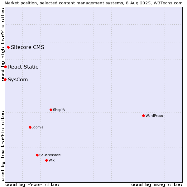 Market position of Sitecore CMS vs. React Static vs. SysCom