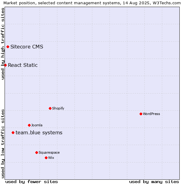 Market position of team.blue systems vs. Sitecore CMS vs. React Static
