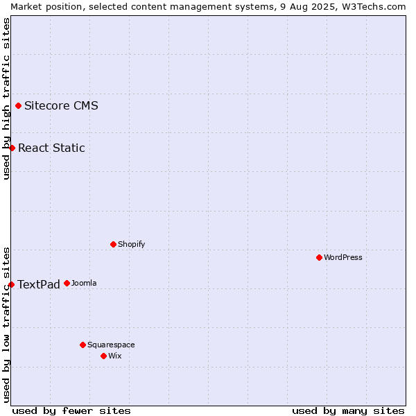 Market position of Sitecore CMS vs. React Static vs. TextPad