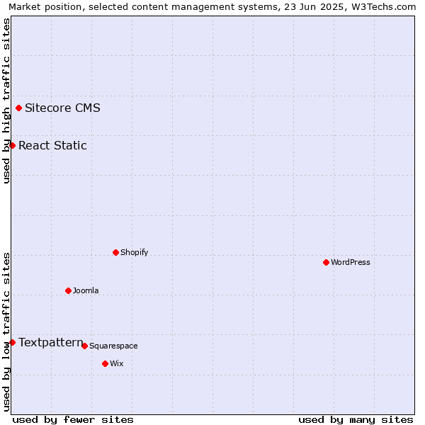 Market position of Sitecore CMS vs. Textpattern vs. React Static