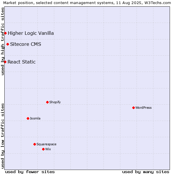 Market position of Sitecore CMS vs. Higher Logic Vanilla vs. React Static