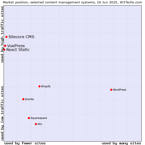 Market position of Sitecore CMS vs. VuePress vs. React Static